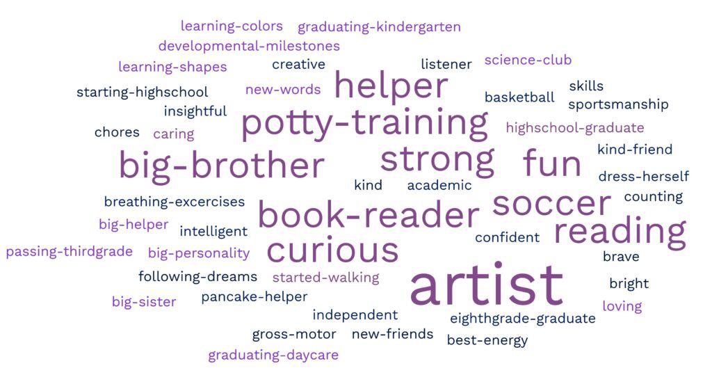 Children's achievements were recognized. A Word Cloud summary of all they accomplished this year.