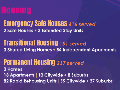 Housing Graphic stats 2026 Emergency Safe Houses, 416 served Transitional Housing, 151 served Permanent Housing, 237 served