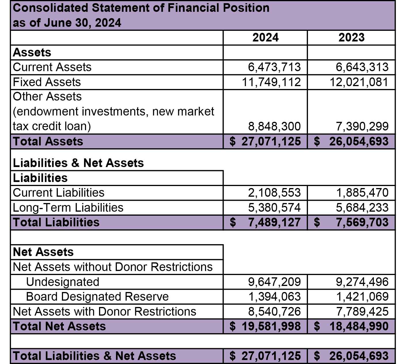 Statement of Financial Position 2024