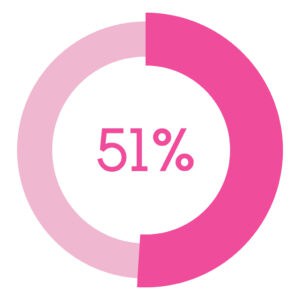 51 percent,pink circle shape percentage diagram vector,circular infographic chart.